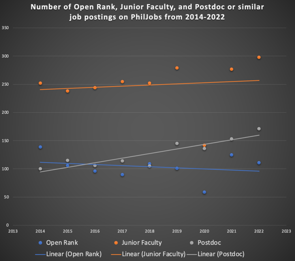 Number of Open Rank, Junior Faculty, and Postdoc or similar job postings on PhilJobs from 2014-2022. Data Source: PhilJobs.org