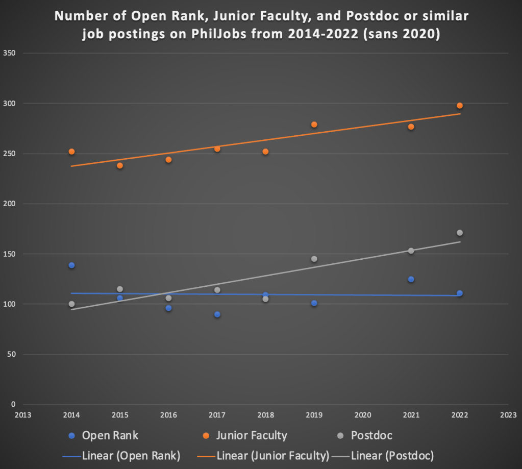 Number of Open Rank, Junior Faculty, and Postdoc or similar job postings on PhilJobs from 2014-2022 (sans 2020). Data Source: PhilJobs.org