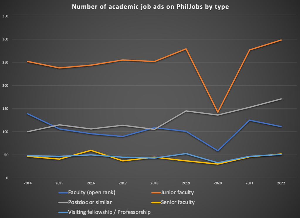 Number of academic job ads on PhilJobs by type